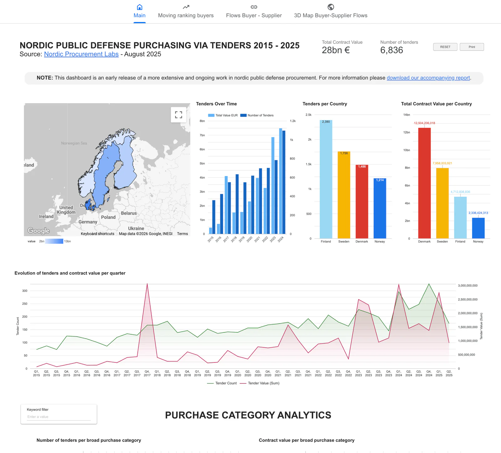 Nordic Defense Procurement Report and Dashboard — product interface screenshot